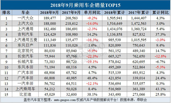 销量，车企销量,乘用车企销量,9月车企销量