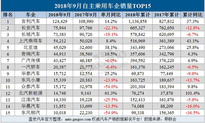 9月乘用车企业销量排行榜：“金九”表现乏力 27家车企销量跌幅超过40%