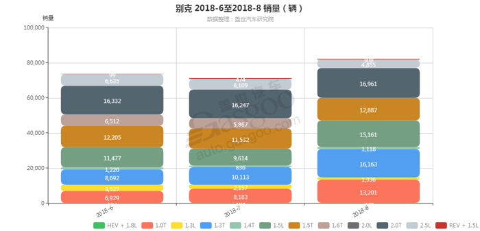 别克-2018年8月汽车销量_细分销量（按发动机）