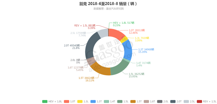 别克-2018年8月汽车销量_细分销量（按发动机）