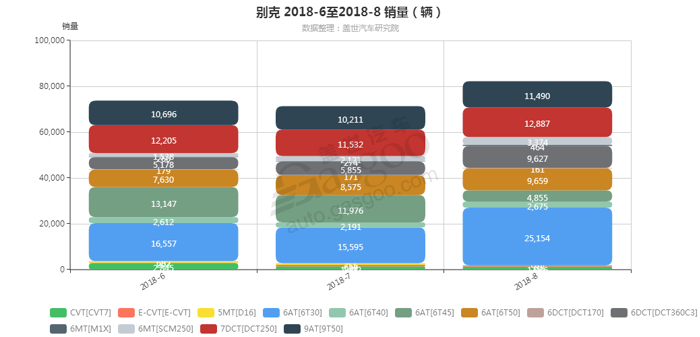 别克-2018年8月汽车销量_细分销量（按变速箱）