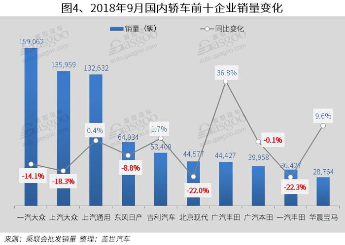 2018年9月国内轿车市场销量分析： 同比跌幅扩大高达14% 34家同比下跌