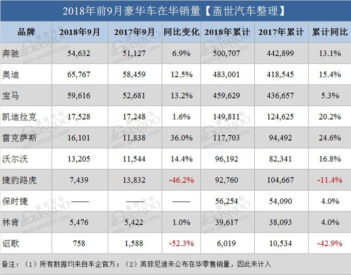 寒冬将至？9月豪华车在华销量逆市上涨