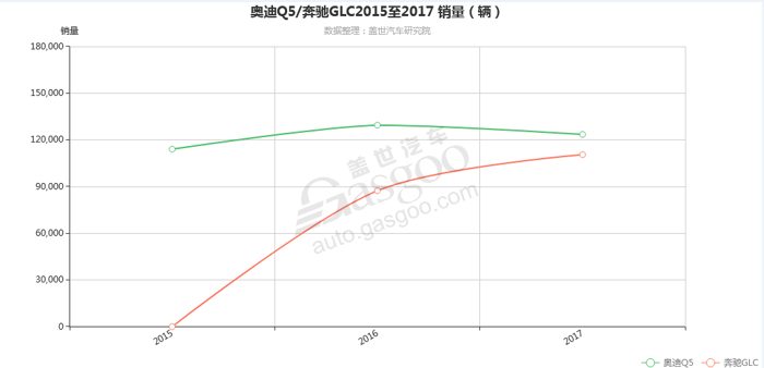 SUV，奥迪Q5，奥迪Q5L,奔驰GLC,宝马X3