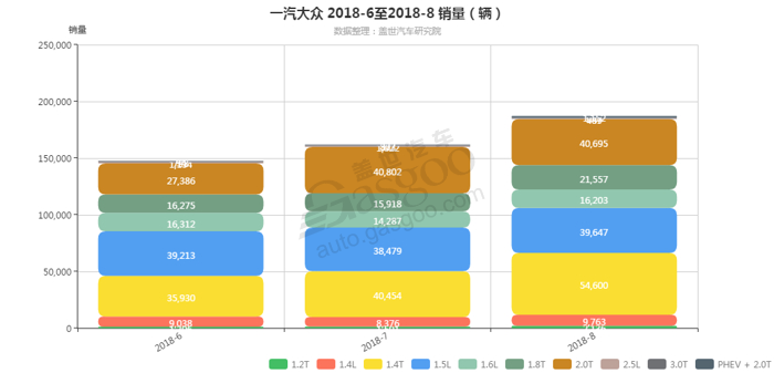 一汽大众-2018年8月汽车销量_细分销量（按发动机）