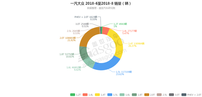 一汽大众-2018年8月汽车销量_细分销量（按发动机）