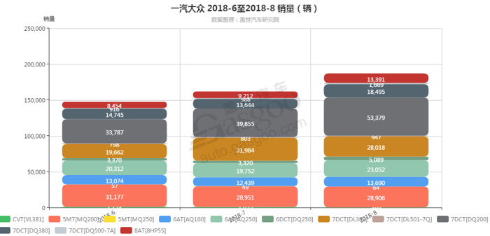 销量，一汽大众，一汽大众变速箱销量,一汽大众8月汽车销量