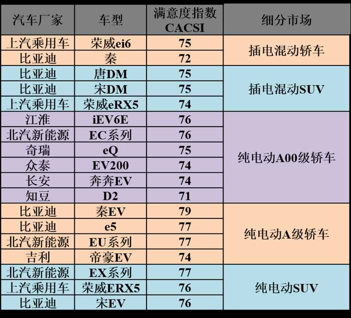 北汽新能源连续四年获得新能源汽车用户满意度第一
