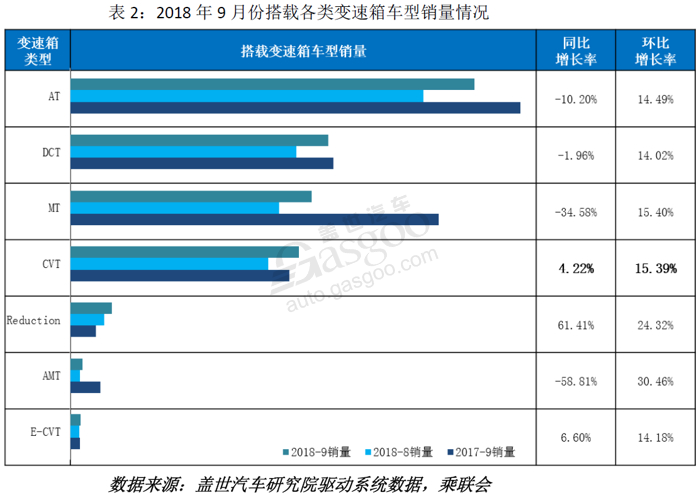 “金九不再”！9月1.3T与CVT车型销量逆势上扬
