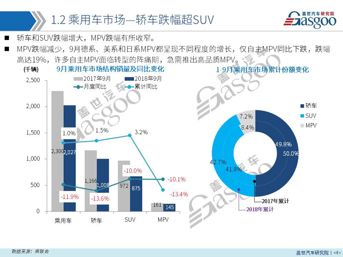 【销量报告】 2018年9月乘用车市场销量分析