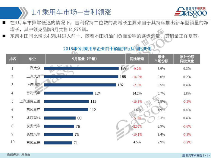 【销量报告】 2018年9月乘用车市场销量分析