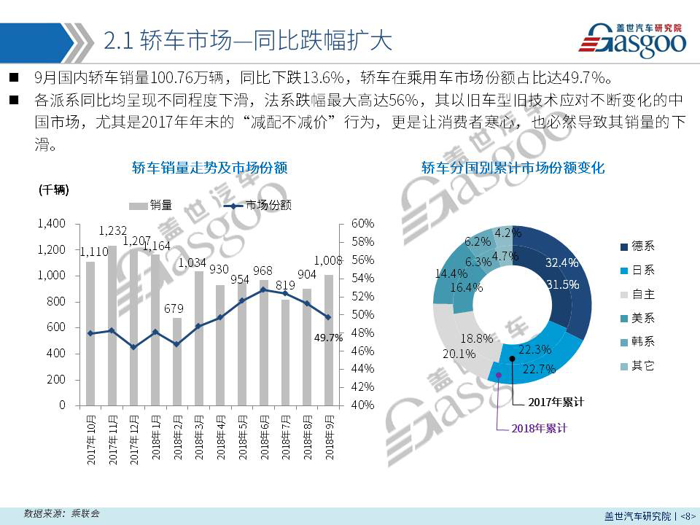 【销量报告】 2018年9月乘用车市场销量分析