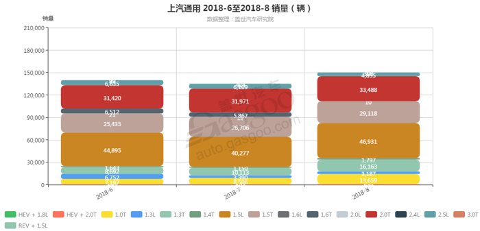 上汽通用-2018年8月汽车销量_细分销量（按发动机）