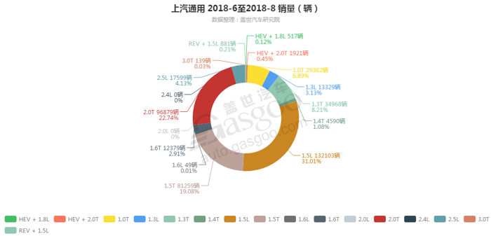 上汽通用-2018年8月汽车销量_细分销量（按发动机）