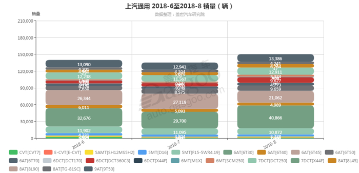 上汽通用-2018年8月汽车销量_细分销量（按变速箱）