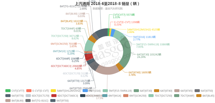 上汽通用-2018年8月汽车销量_细分销量（按变速箱）