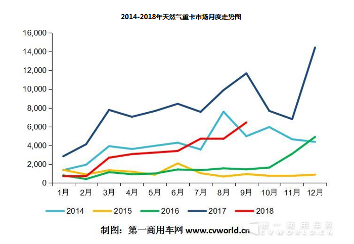 产量，天然气重卡前三季度大跌56%