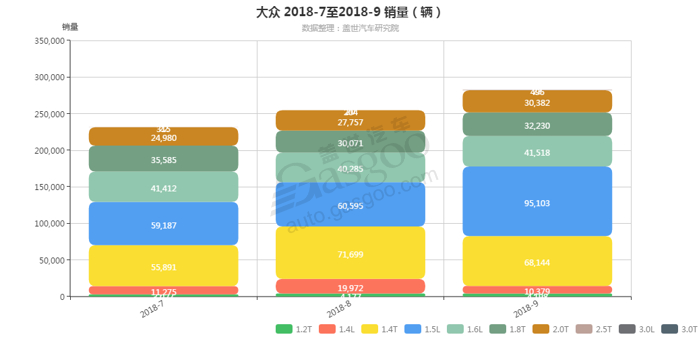 大众-2018年9月汽车销量_细分销量（按发动机）