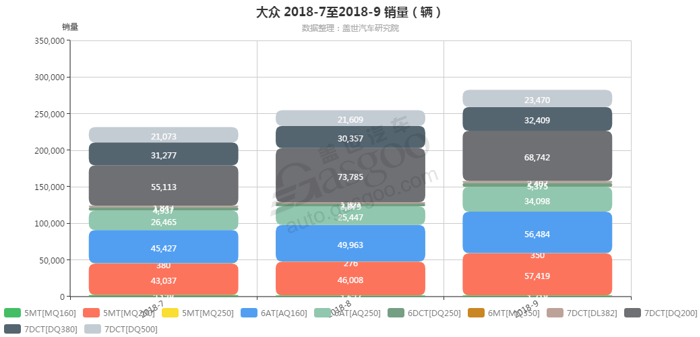 大众-2018年9月汽车销量_细分销量（按变速箱）