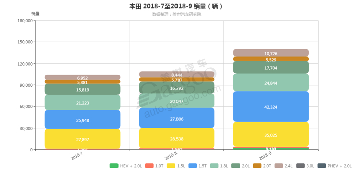 本田-2018年9月汽车销量_细分销量（按发动机）