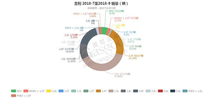 销量，吉利发动机销量,吉利9月汽车销量