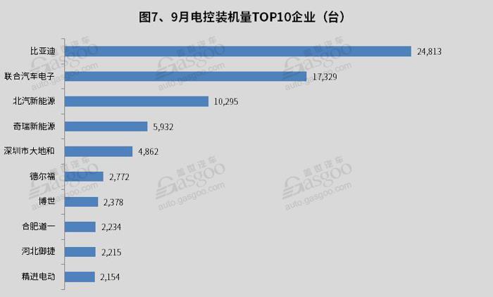 2018年9月电池电机电控装机量：电池装机总电量约5.77GWh，同比增长69%