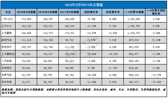 【零售市场分析】车市遇寒，9月销量同比与环比冰火两重天