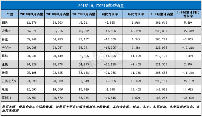 【零售市场分析】车市遇寒，9月销量同比与环比冰火两重天