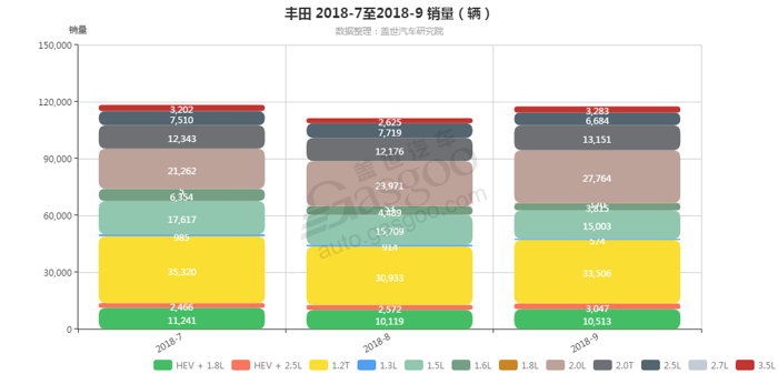 丰田-2018年9月汽车销量_细分销量（按发动机）