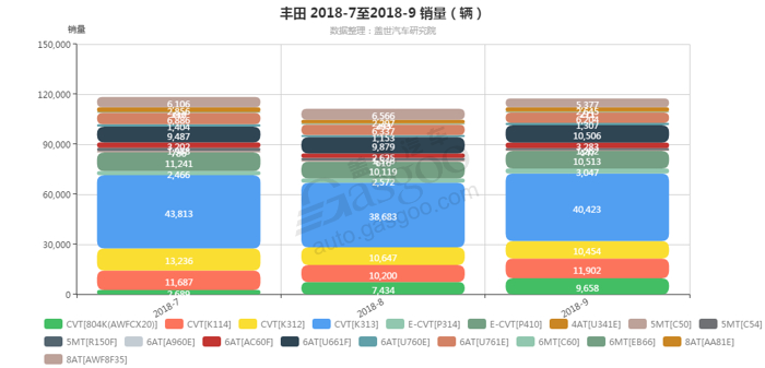 丰田-2018年9月汽车销量_细分销量（按变速箱）