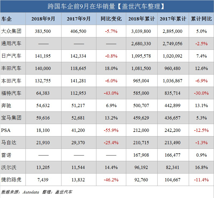 2018年前三季度各大跨国车企在华销量盘点