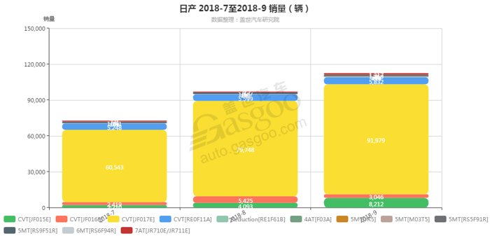 日产-2018年9月汽车销量_细分销量（按变速箱）