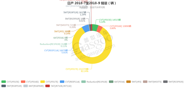 日产-2018年9月汽车销量_细分销量（按变速箱）