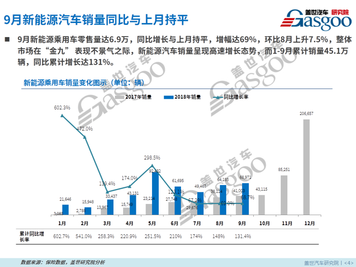 【零售市场分析】9月新能源乘用车零售市场分析报告：纯电动SUV占比份额扩大近7倍