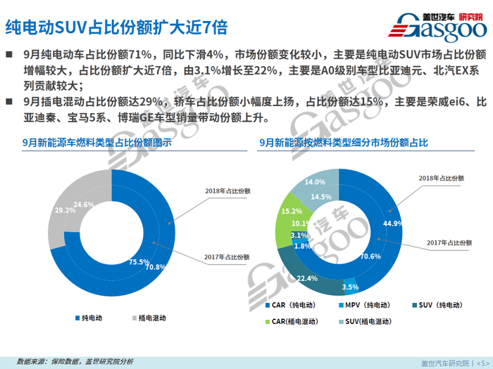 【零售市场分析】9月新能源乘用车零售市场分析报告：纯电动SUV占比份额扩大近7倍