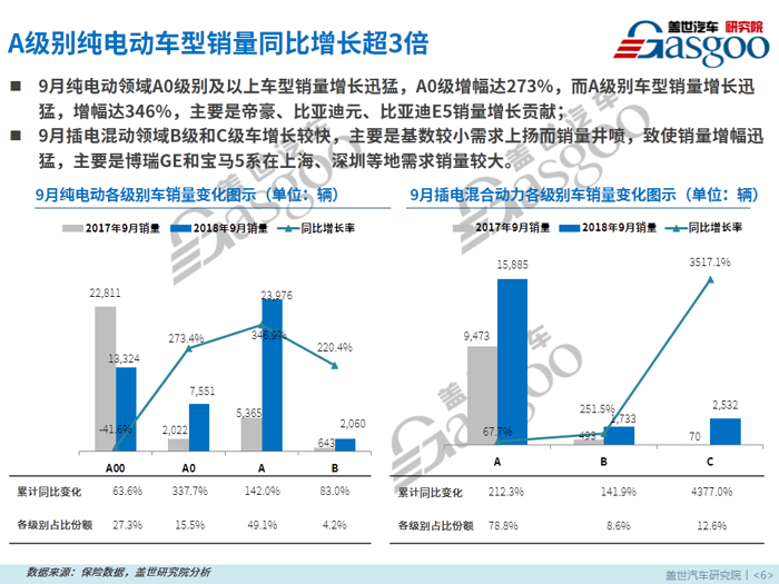 【零售市场分析】9月新能源乘用车零售市场分析报告：纯电动SUV占比份额扩大近7倍