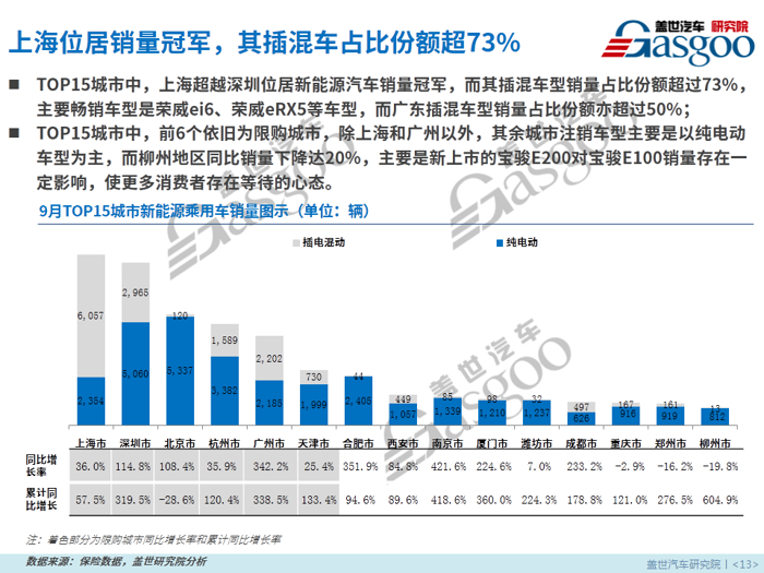 【零售市场分析】9月新能源乘用车零售市场分析报告：纯电动SUV占比份额扩大近7倍