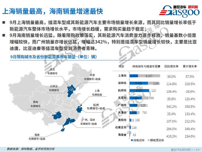 【零售市场分析】9月新能源乘用车零售市场分析报告：纯电动SUV占比份额扩大近7倍