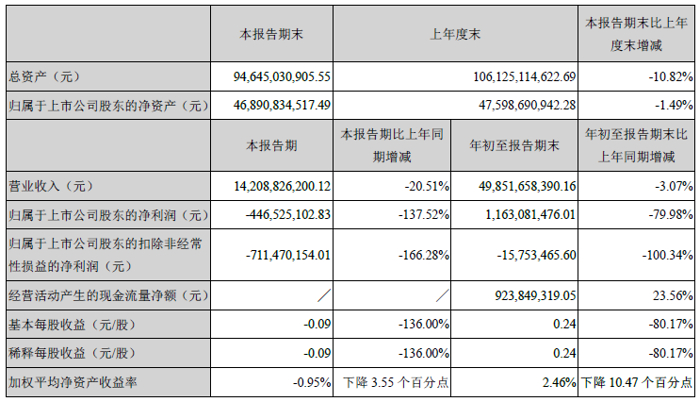 长安汽车前三季度净利下跌79.98%至11.6亿元