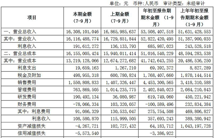 广汽集团三季报出炉 总营收528.22亿净利增幅达10.02%