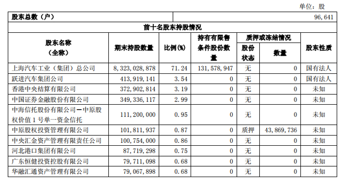 上汽集团前三季度净利增长12.31%，研发投入增加23亿元