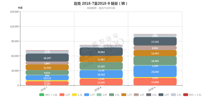 别克-2018年9月汽车销量_细分销量（按发动机）