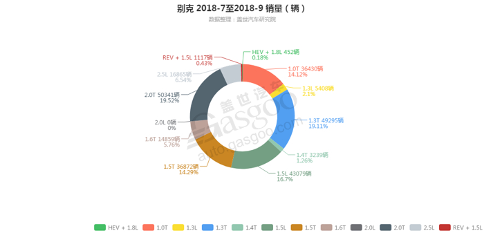 别克-2018年9月汽车销量_细分销量（按发动机）