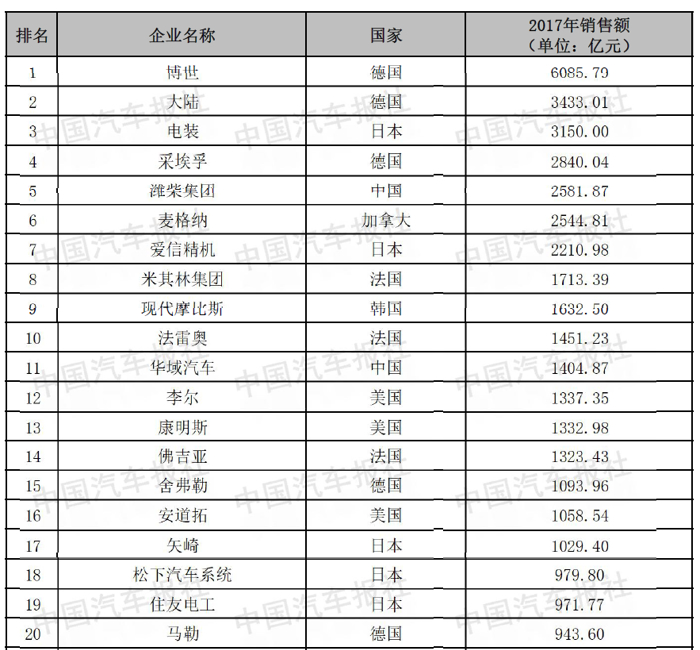 零部件企业百强，汽车零部件,汽车零部件企业,潍柴,华域