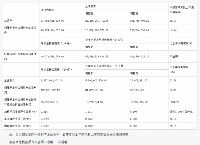 北汽蓝谷发布三季度财报：营收和利润同比增幅均超50%