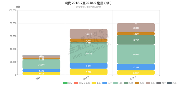 现代-2018年9月汽车销量_细分销量（按发动机）