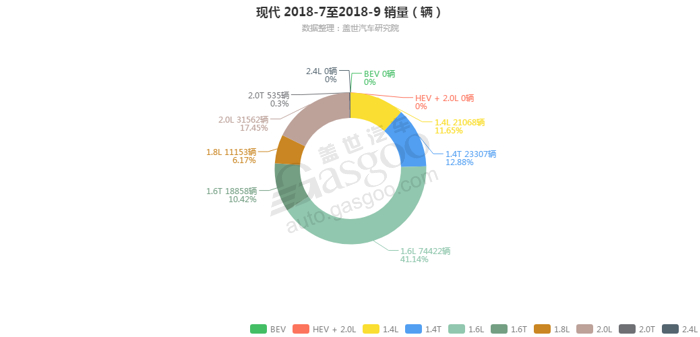 现代-2018年9月汽车销量_细分销量（按发动机）