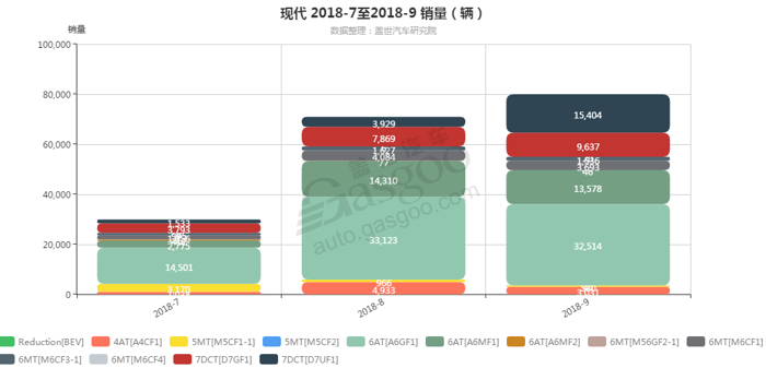 销量，现代变速箱销量,现代9月汽车销量