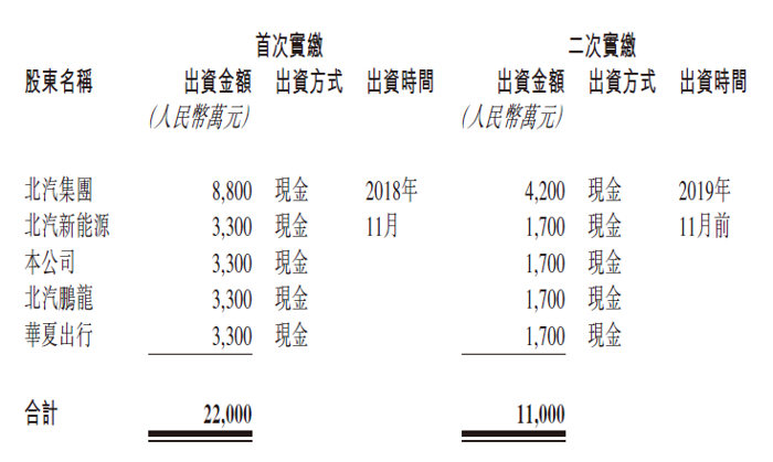 耗资3.3亿 北京汽车等五家企业联合设立北汽IT公司