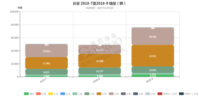 长安-2018年9月汽车销量_细分销量（按发动机）